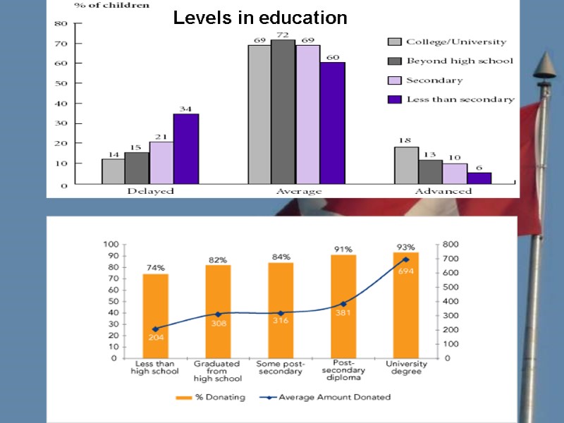 Levels in education